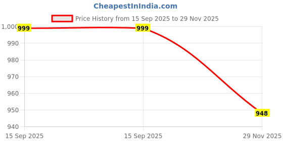 amazon.in neckbook Women's Lycra Stretchable Sequin Round Neck Cap Sleeves Readymade Saree Blouse neckbook Price History Graph from 15 Sep 2025 to 29 Nov 2025