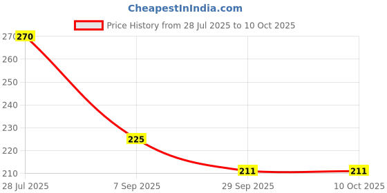 amazon.in NECKKONIX Distilled Water 1L Ultrapure Zero TDS for Battery Humidifiers, Inverter Battery, Cosmetics, Oxygen Concentrators | Pure Di-Ionised Water 1 Litre | Battery Water Zero TDS Water Price History Graph from 28 Jul 2025 to 10 Oct 2025
