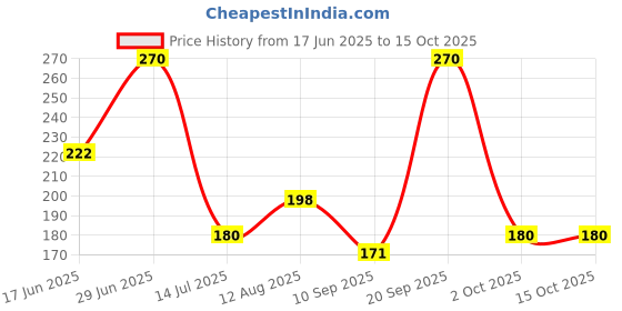 amazon.in NECKKONIX Epsom Bath Salt 1Kg Crystal and Bath | For refreshing bath soak, relieves aches & pain | Magnesium Sulfate for Relaxing Bath, Foot Soaks Price History Graph from 17 Jun 2025 to 14 Oct 2025