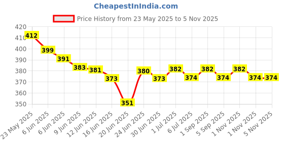 amazon.in ervio Necklace Chain For Men ervio Price History Graph from 23 May 2025 to 2 Nov 2025