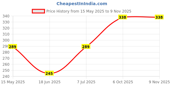 amazon.in yellow chimes Necklace For Women Combo Of 2 Pcs Heart and Colorful Pearl Beaded Charm Necklace Chain For Women and Girls yellow chimes Price History Graph from 15 May 2025 to 9 Nov 2025