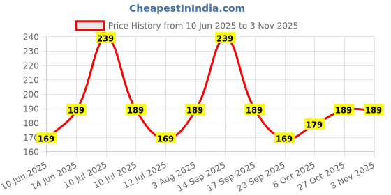 amazon.in fashion frill Necklace Gold Plated Brass Chain for Men Women & Girls Jewelry Stylish fashion frill Price History Graph from 10 Jun 2025 to 2 Nov 2025