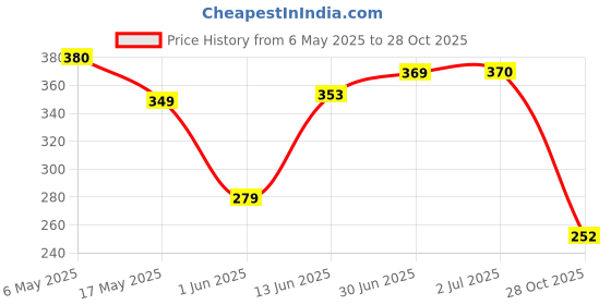 amazon.in yellow chimes Necklace Set for Women Jewellery for Women Gold Toned Heart Shaped Crystal Studded Dual Heart Pendant Necklace Set with Earrings for Women and Girls Valentine Gift for Girls yellow chimes Price History Graph from 6 May 2025 to 28 Oct 2025