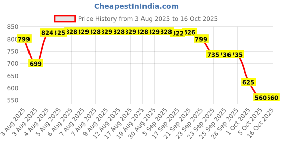 amazon.in neckshield 2.0 for Uttarayan: Protective Gear Neck Guard (Black) neckshield Price History Graph from 3 Aug 2025 to 15 Oct 2025