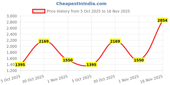 amazon.in park avenue NECKTIES+ PS+ CUFFLINK+TIEPIN GIFTSETS (PZYG04474-K8) park avenue Price History Graph from 5 Oct 2025 to 16 Nov 2025