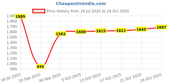amazon.in park avenue NECKTIES+PS + CUFFLINK GIFTSET (PZYG04406-M8) park avenue Price History Graph from 18 Jul 2025 to 24 Oct 2025