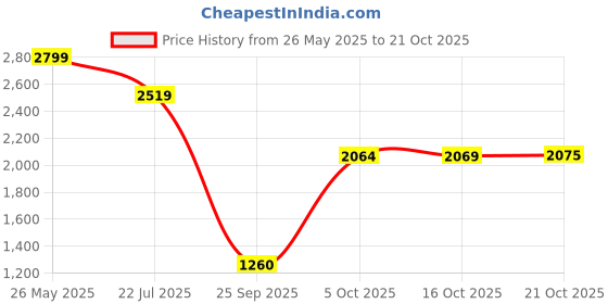 amazon.in park avenue NECKTIES+PS + CUFFLINK GIFTSET (PZYG04430-M8) park avenue Price History Graph from 26 May 2025 to 21 Oct 2025