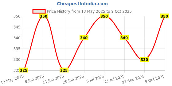 amazon.in neco tech Membrane 100 GPD Blue Membrane Suitable for All Types of RO Water Purifier. neco tech Price History Graph from 13 May 2025 to 9 Oct 2025