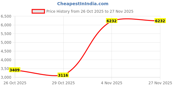 amazon.in Necomi AC1200 WiFi Range Extender, 1200Mbps Dual-Band Anti-Interference WiFi Signal Booster, Repeater, Auto Memory, Access Point One-Click Connection No Setup Needed, Wide Coverage, Home, Office,Black Price History Graph from 26 Oct 2025 to 27 Nov 2025
