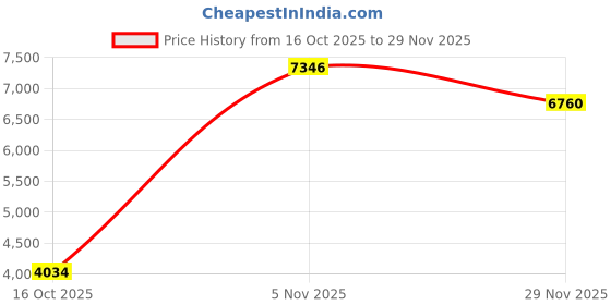 amazon.in necomi Thermal Underwear Set for Men,Adding Velvet and Thickening,Necomi Premium Soft Thermal Underwear Winter Base Layer Tops & Bottoms for Men,Suitable for Daily and Outdoor Sports necomi Price History Graph from 16 Oct 2025 to 29 Nov 2025