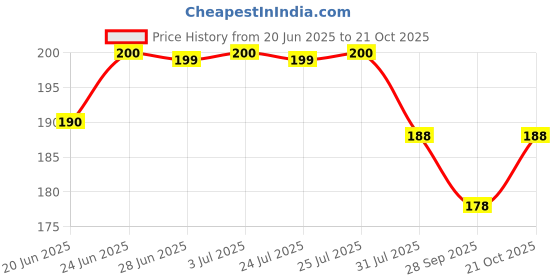 amazon.in Nectar Superfoods Freeze Dried Custard Apple | No Preservatives, No Added Sugar, Healthy Dried Fruit | 100% Natural, Vegan, Gluten Free Snack for Kids and Adults | 20 gram Pouch (PACK OF 1) nectar superfoods Price History Graph from 20 Jun 2025 to 21 Oct 2025