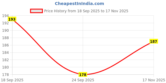 amazon.in Nectar Superfoods Freeze Dried Papaya | No Preservatives, No Added Sugar, Healthy Dried Fruit | 100% Natural, Vegan, Gluten Free Snack for Kids and Adults | 20 gram Pouch Price History Graph from 18 Sep 2025 to 17 Nov 2025