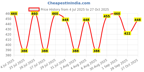 amazon.in Nectar Superfoods Freeze Dried Pineapple | No Preservatives, No Added Sugar, Healthy | 100% Natural, Vegan, Gluten Free Snack for Kids and Adults | 20 gram Pouch (PACK OF 2) Price History Graph from 4 Jul 2025 to 27 Oct 2025