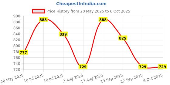 amazon.in necwa Women's Dola Silk Pure Soft Kalmkari Print Saree With Sequence Work Border With Attach Unstitch Blouse Piece. necwa Price History Graph from 20 May 2025 to 6 Oct 2025