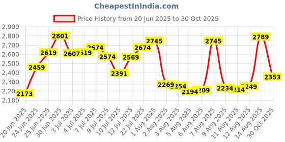 amazon.in NedFoss 2" Loud Bear Bell with Whistle Set for Hikers, 3 in 1 Hiking Gear Solid Brass Bear Bells with Silencer, Emergency Whistle and Carabiner for Survival, Hiking, Biking, Fishing, Climbing Price History Graph from 20 Jun 2025 to 30 Oct 2025