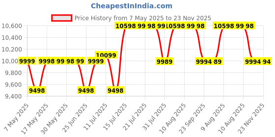 amazon.in Nedis Turntable Record Player Classic Wood Finish, 4-Hour Battery Life, 9 W Built-in Speakers, Bluetooth, All Speed Vinyl Playback, Earphone Jack, Extra Diamond Stylus Needle in Box, Dust Cover-Brown Price History Graph from 7 May 2025 to 22 Nov 2025