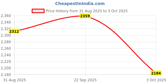 amazon.in NEDIS Wall Mount for Tablet iOS & Android with 7-12 Inch Screen, 360° Rotation Steel & Plastic Holder, White/Grey Price History Graph from 31 Aug 2025 to 3 Oct 2025