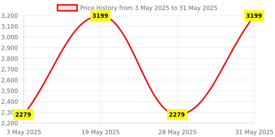 amazon.in nedis NEDIS® USB Conference Room Microphone - Plug-and-Play Omnidirectional Microphone for Meetings, Chats, Video Conferencing, and Sound Recording (Designed in Netherland) nedis Price History Graph from 3 May 2025 to 31 May 2025