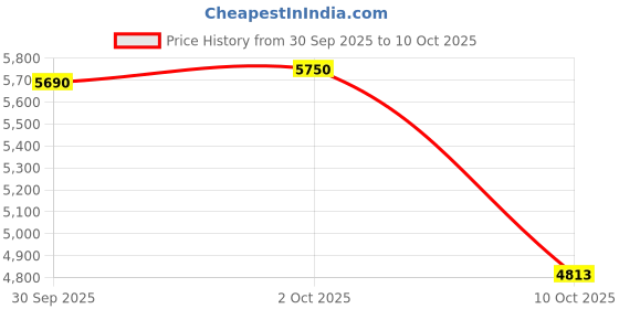 amazon.in NEECONG Deck Hook Rail Suitable for Hanging Flower Baskets Wind Chimes Planters Bird Feeders Lights, Heavy Duty Fence Deck Hook Rail Holds up to 15lbs with Ease（Pole Length: 16.5 inches） Price History Graph from 30 Sep 2025 to 10 Oct 2025