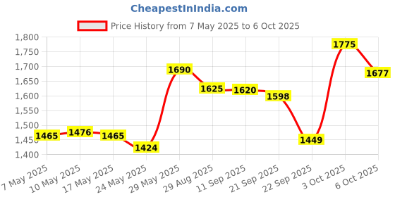 amazon.in Need for Speed Heat (PS4) Price History Graph from 7 May 2025 to 3 Oct 2025
