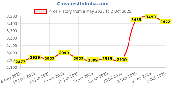 amazon.in Need for Speed Hot Pursuit Remastered (Nintendo Switch) Price History Graph from 8 May 2025 to 2 Oct 2025