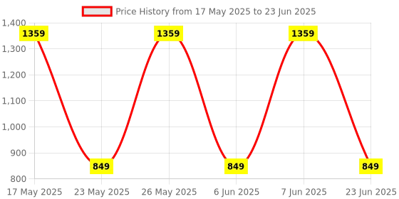 amazon.in Need for Speed: Most Wanted Origin PC Code (No CD/DVD) Price History Graph from 17 May 2025 to 23 Jun 2025