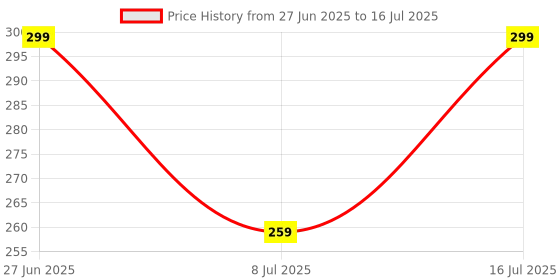 amazon.in Need-for-speed Rivals -PC DVD Game by Zigshash Retail Price History Graph from 27 Jun 2025 to 16 Jul 2025