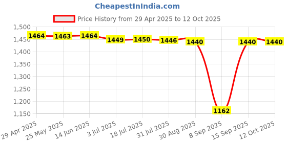 amazon.in Needle Felting Kits Wooden Handle Finger Cots for Cross Stitch Craft Beginner Price History Graph from 29 Apr 2025 to 12 Oct 2025