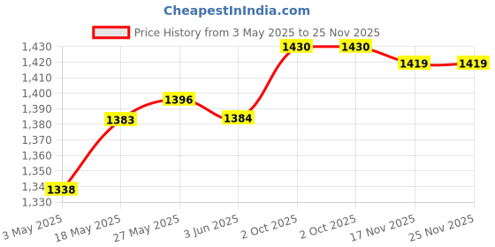 amazon.in Needlepoint Canvas Mesh Cloth DIY Rug Canvas for Embroidery Crochet Tapestry 149Cmx50Cm | Needlecrafts & Yarn | Rug Making | Latch Hooking | Latch Hooking Kits Price History Graph from 3 May 2025 to 24 Nov 2025
