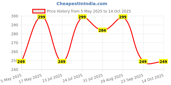 amazon.in needletale Socks for Men Combo Ankle length Pack of 3 needletale Price History Graph from 5 May 2025 to 14 Oct 2025