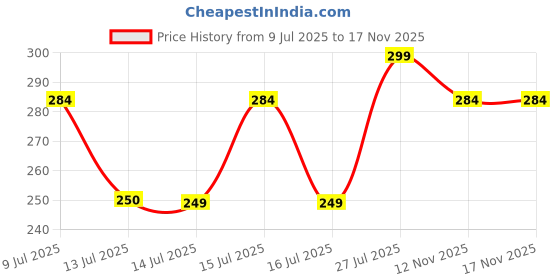 amazon.in needletale Socks for Men Combo Ankle length Pack of 3 needletale Price History Graph from 9 Jul 2025 to 16 Nov 2025