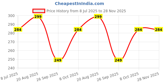 amazon.in needletale Socks for Women Combo Ankle length Pack of 3 needletale Price History Graph from 8 Jul 2025 to 28 Nov 2025