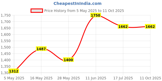 amazon.in NEEDLY | Mild Cleansing Pad | Triple deep cleansing | One-step makeup remover | Barrier care cleanser for sensitive skin needly Price History Graph from 5 May 2025 to 11 Oct 2025