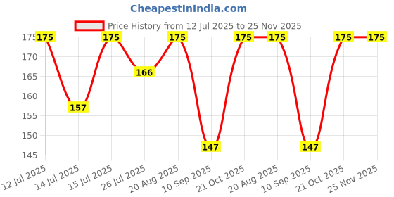 amazon.in needs collection Needs Religious Kalawa Thread Bracelet, Adjustable Handmade Moli Dhaaga, Unisex, Set of 2 needs collection Price History Graph from 12 Jul 2025 to 25 Nov 2025