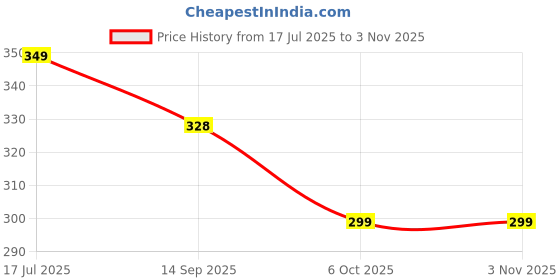 amazon.in needs collection Needs Plain Metal Hairbands, 50 Pack, Gold Color needs collection Price History Graph from 17 Jul 2025 to 2 Nov 2025
