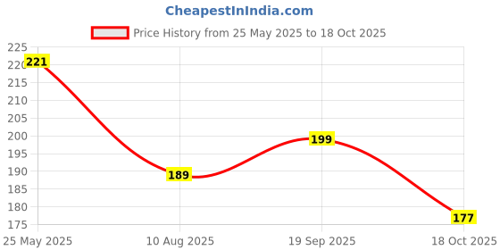 amazon.in needs collection Needs Stone Beads Couple-Combo Matching Relationship Couple Bracelets white and black with panda 2 Pcs needs collection Price History Graph from 25 May 2025 to 18 Oct 2025