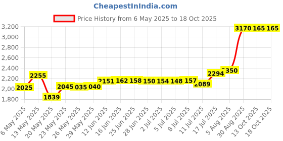 amazon.in needzo First Communion Chalice Lapel Pin, Religious Gifts for Boys, 1.75 Inches, Zinc Enamel, no gemstone needzo Price History Graph from 6 May 2025 to 18 Oct 2025
