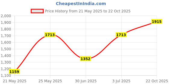 amazon.in needzo Red and Green Plaid Christmas Mouse Ear Headband, Sequin Festive Holiday Hair Accessory for Women or Girls, One Size Fits Most (Red and Green Plaid) needzo Price History Graph from 21 May 2025 to 22 Oct 2025
