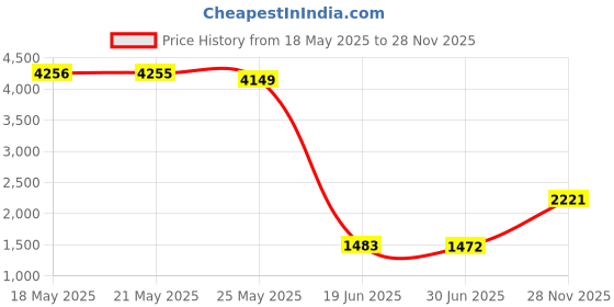 amazon.in needzo Sparkly Christmas Tree Mouse Ear Headband, 2022 Sequin Festive Holiday Hair Accessory for Women or Girls, One Size Fits Most needzo Price History Graph from 18 May 2025 to 28 Nov 2025
