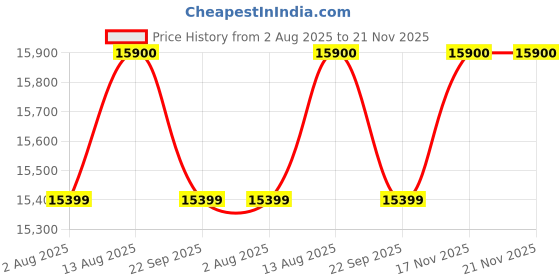 amazon.in NEEHV HOME Finn Crockery Cabinet with Glass Door | Kitchen Cabinet | Display Unit (Brazilian Walnut, 45 X 60 X 180) Price History Graph from 2 Aug 2025 to 21 Nov 2025