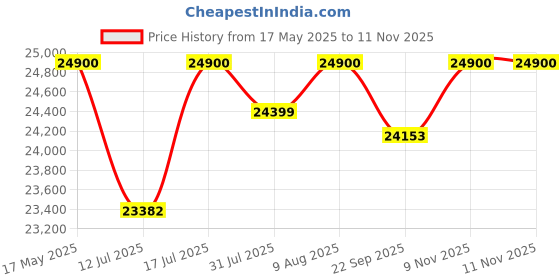 amazon.in NEEHV HOME Wooden Olivia Crockery Unit for Living Room | Bed Room (Frosty White, 40 X 120 X 180) Price History Graph from 17 May 2025 to 11 Nov 2025