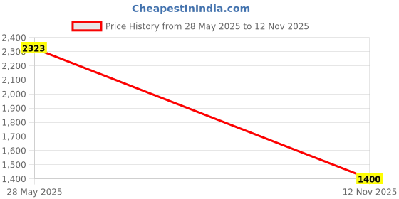 amazon.in neel art Women's Faux Georgette Embroidered Print Gown/Anarkali Kurta with Dupatta (_Semi Stitched) neel art Price History Graph from 28 May 2025 to 12 Nov 2025