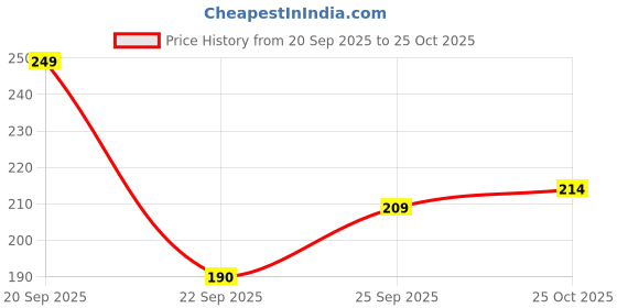 amazon.in neelam CRSP009P Stainless Steel Sauce Pan, 800ml, 1 Piece (Silver) Price History Graph from 20 Sep 2025 to 25 Oct 2025