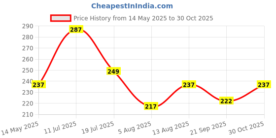 amazon.in neelam CRSP010W Stainless Steel Sauce Pan, 1150ml, 1 Piece (Silver) neelam Price History Graph from 14 May 2025 to 30 Oct 2025