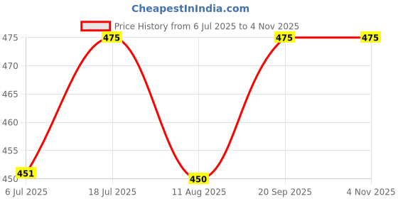 amazon.in Neelam Foodland Extra Thin Banana Chips, Salt and Pepper Banana Chips, Snacks, 400g Price History Graph from 6 Jul 2025 to 1 Nov 2025