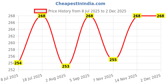amazon.in Neelam Foodland Noodles to Make Chinese Bhel 400G Price History Graph from 8 Jul 2025 to 1 Dec 2025