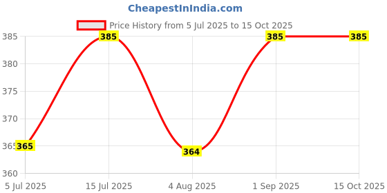 amazon.in Neelam Foodland Salted Wheat Puff 400GM neelam foodland Price History Graph from 5 Jul 2025 to 15 Oct 2025