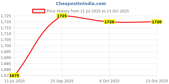 amazon.in Neelam Jumbo Shade Card Rayon Multicolor Embroidery Thread Matching - 850 Shades Price History Graph from 11 Jul 2025 to 12 Oct 2025