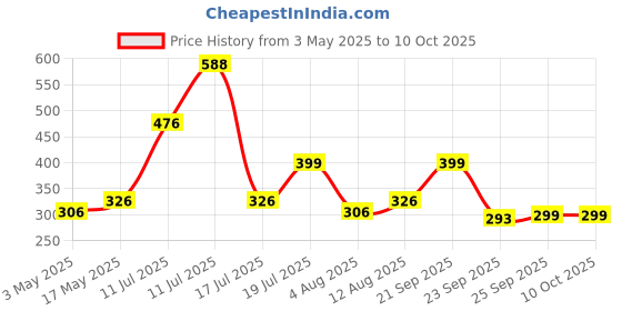 amazon.in Neelam Premium Stainless Steel Induction Bottom Saucepan with Heat-Resistant Wire Handle, 1150 ml, 22 Gauge, Durable & Easy to Clean, Perfect for Cooking Sauces, Soups, and Stews; 1 Piece Price History Graph from 3 May 2025 to 10 Oct 2025