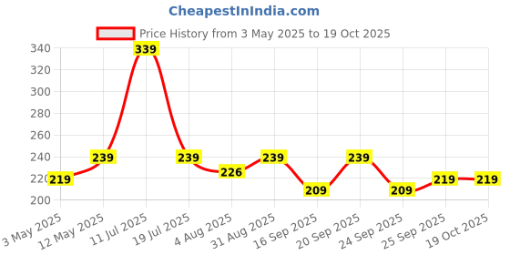amazon.in Neelam Premium Stainless Steel Induction Bottom Saucepan with Heat-Resistant Wire Handle, 700 ml,Durable & Easy to Clean, Multipurpose, Perfect for Cooking Sauces, Soups, and Stews; 1 Piece Price History Graph from 3 May 2025 to 17 Oct 2025
